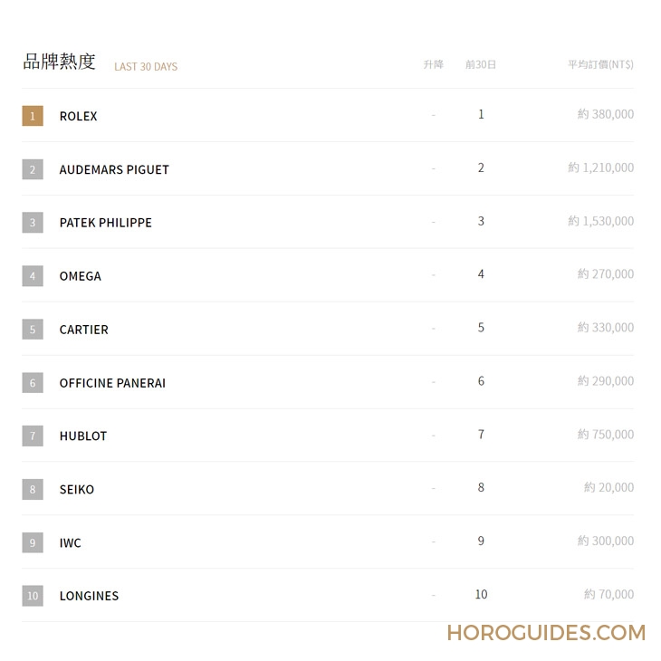 2022年瑞士鐘表Top20排行榜：Morgan Stanley產業年度報告-復刻表