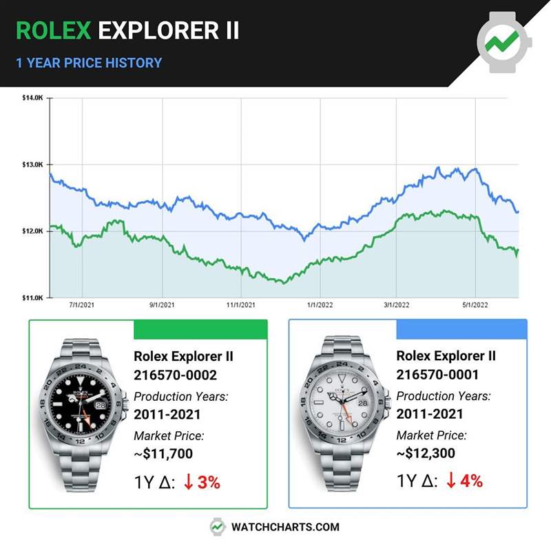 Rolex Explorer II｜探二新舊款216570、226570最新價格行情差異-復(fù)刻表