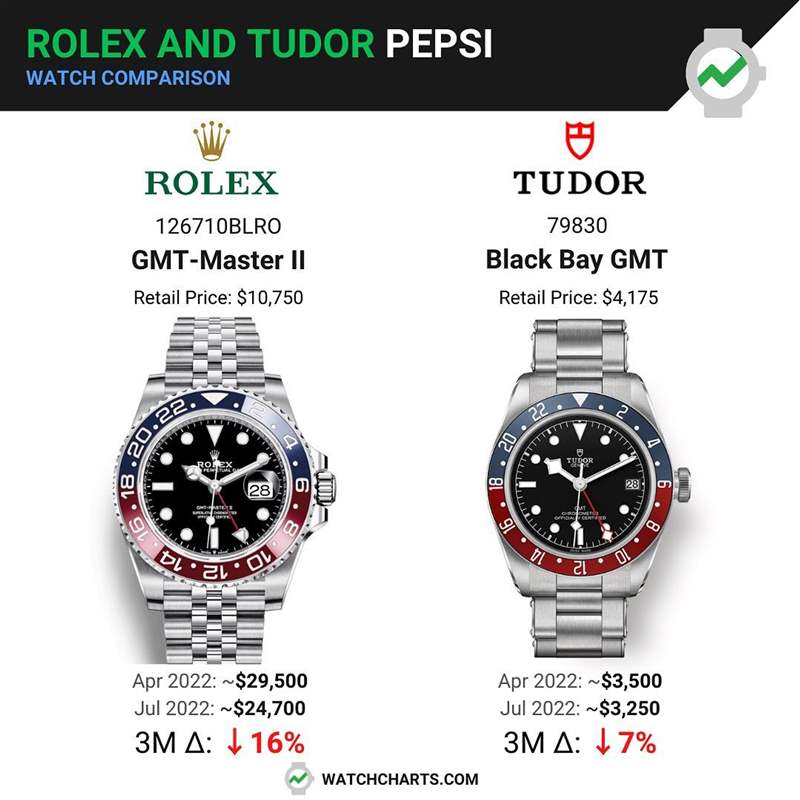ROLEX GMT-Master II手表行情比TUDOR Black Bay百事圈跌幅多-復(fù)刻表