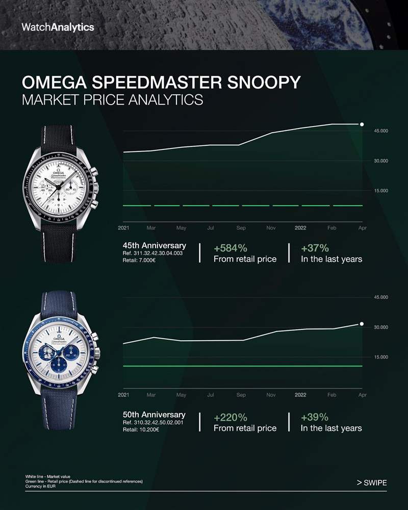 OMEGA｜超霸Snoopy登月表2、3代比較相差5年但行情竟不分上下？-復刻表