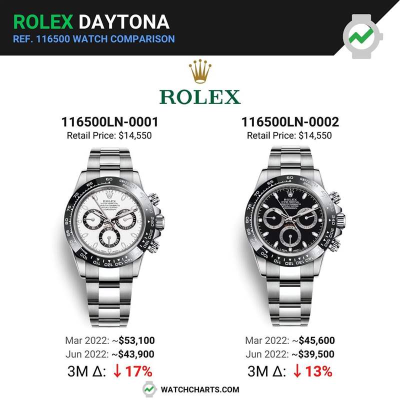Rolex Daytona 116500LN手表最新行情連跌3個(gè)月溢價(jià)率仍超170%-復(fù)刻表