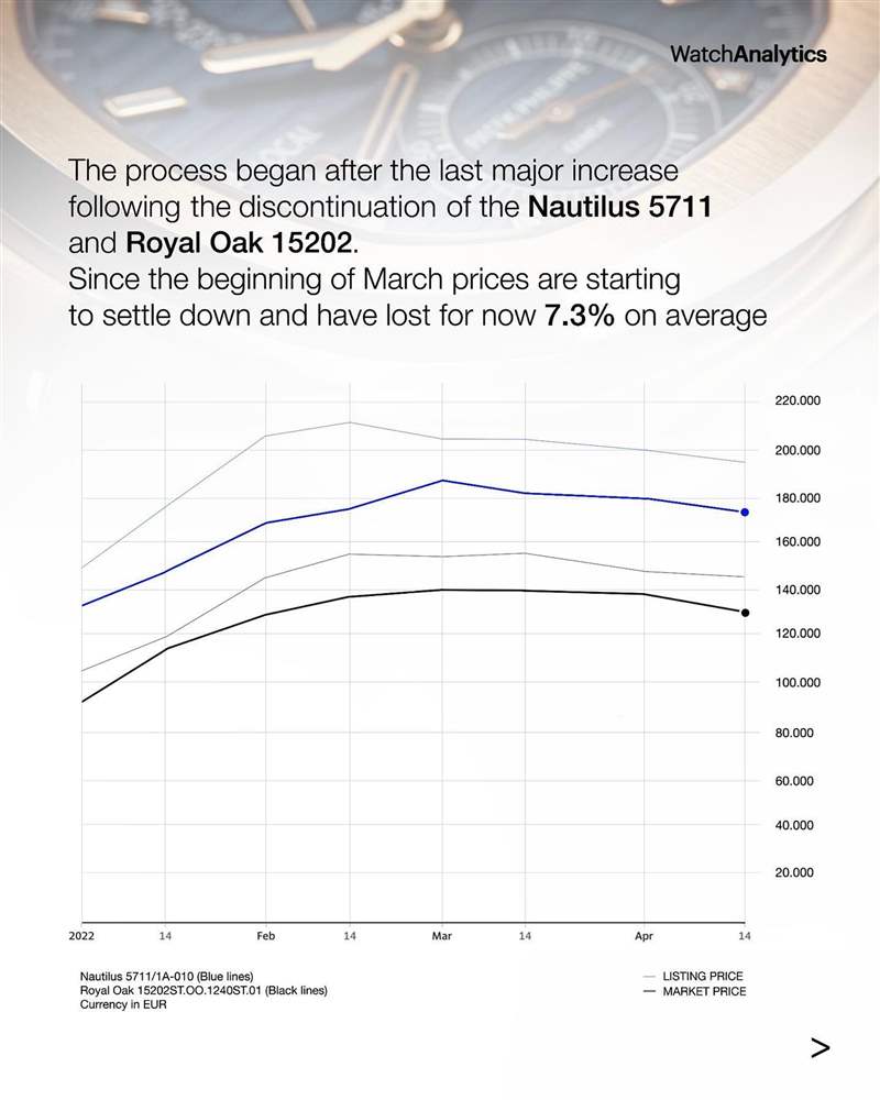 AP皇家橡樹、PP金鷹運動手表行情插水單月急跌7.3%揭市場崩盤？-復(fù)刻表