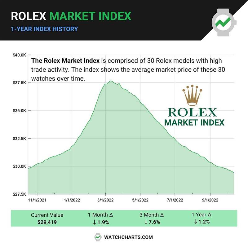 Rolex 勞力士熱門表過去一年行情趨勢(Source:WatchCharts) ROLEX過去1年整體行情趨勢海外調(diào)查機構(gòu)曝最熱門30款勞力士手表-復刻表