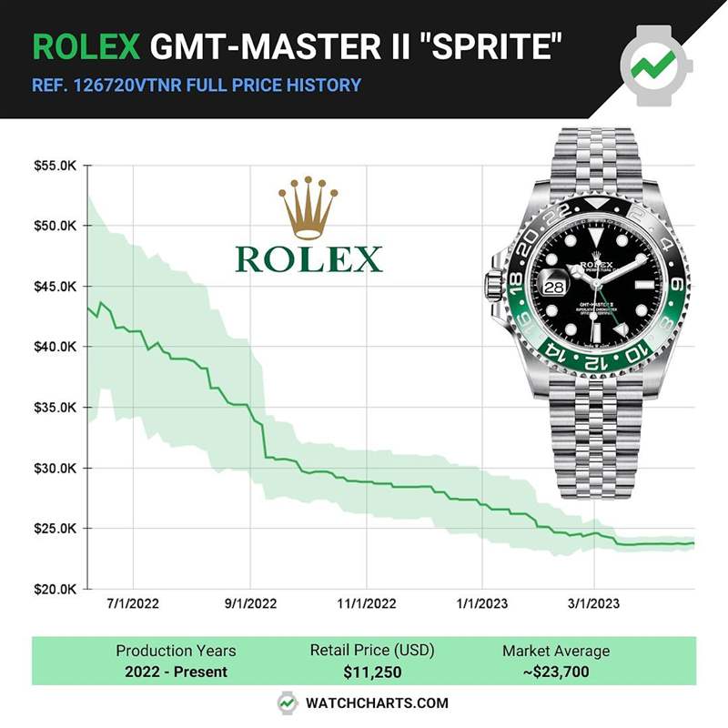 ROLEX GMT-Master II左冠手表最新行情入手126720VTNR好時機？-復刻表
