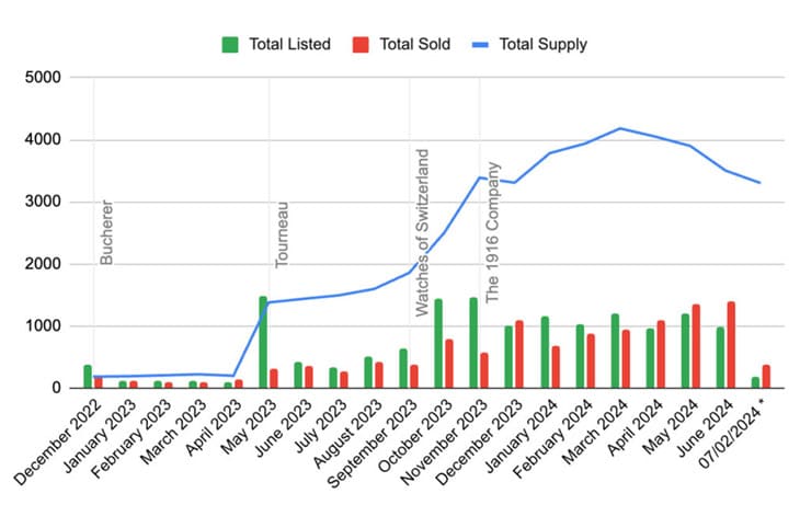 勞力士CPO認證中古表：美歐市場擴展與經銷巨頭的市場影響力-復刻表